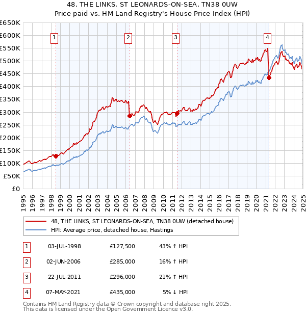 48, THE LINKS, ST LEONARDS-ON-SEA, TN38 0UW: Price paid vs HM Land Registry's House Price Index