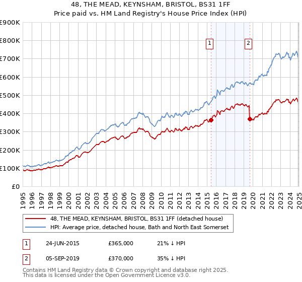 48, THE MEAD, KEYNSHAM, BRISTOL, BS31 1FF: Price paid vs HM Land Registry's House Price Index