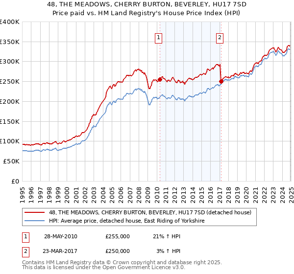 48, THE MEADOWS, CHERRY BURTON, BEVERLEY, HU17 7SD: Price paid vs HM Land Registry's House Price Index