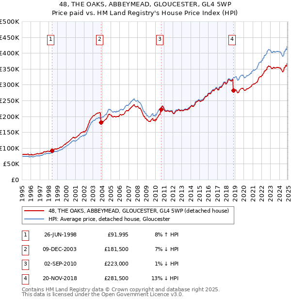 48, THE OAKS, ABBEYMEAD, GLOUCESTER, GL4 5WP: Price paid vs HM Land Registry's House Price Index