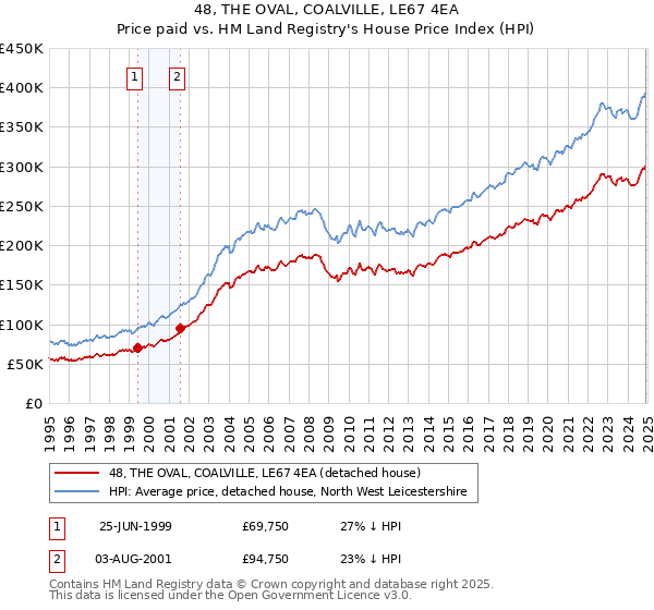 48, THE OVAL, COALVILLE, LE67 4EA: Price paid vs HM Land Registry's House Price Index