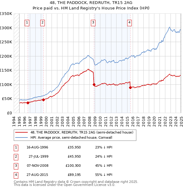 48, THE PADDOCK, REDRUTH, TR15 2AG: Price paid vs HM Land Registry's House Price Index