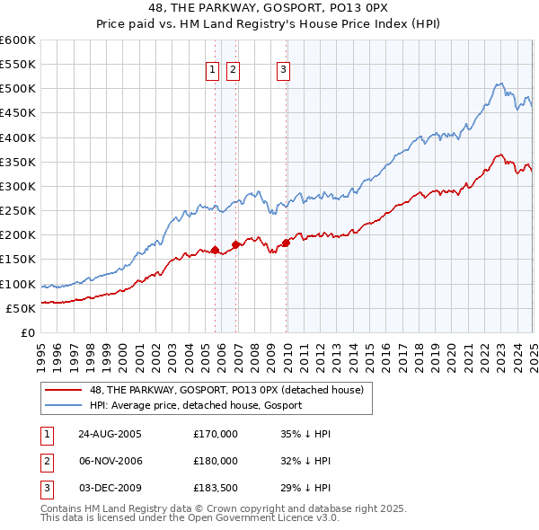 48, THE PARKWAY, GOSPORT, PO13 0PX: Price paid vs HM Land Registry's House Price Index