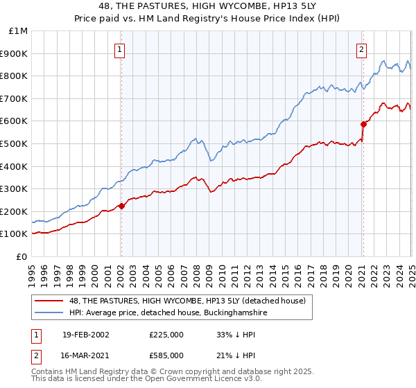 48, THE PASTURES, HIGH WYCOMBE, HP13 5LY: Price paid vs HM Land Registry's House Price Index