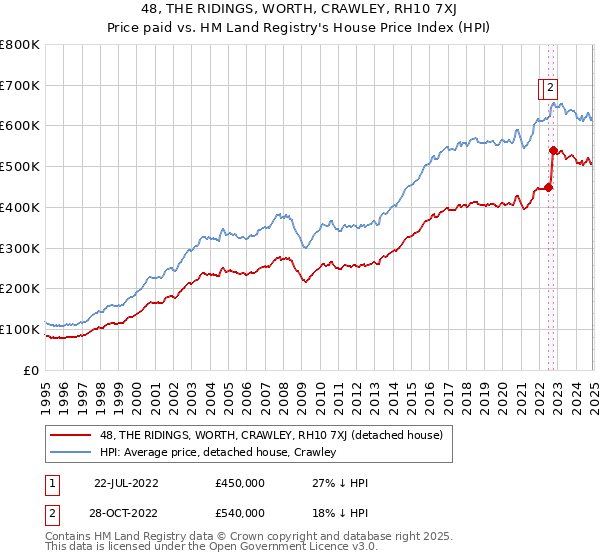 48, THE RIDINGS, WORTH, CRAWLEY, RH10 7XJ: Price paid vs HM Land Registry's House Price Index