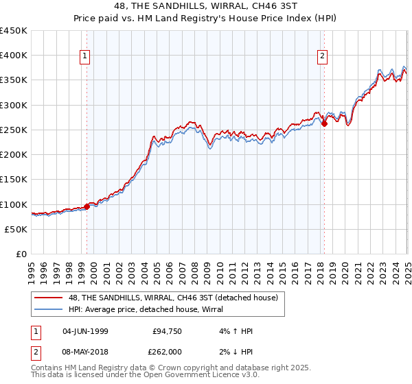 48, THE SANDHILLS, WIRRAL, CH46 3ST: Price paid vs HM Land Registry's House Price Index