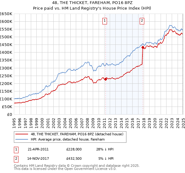 48, THE THICKET, FAREHAM, PO16 8PZ: Price paid vs HM Land Registry's House Price Index