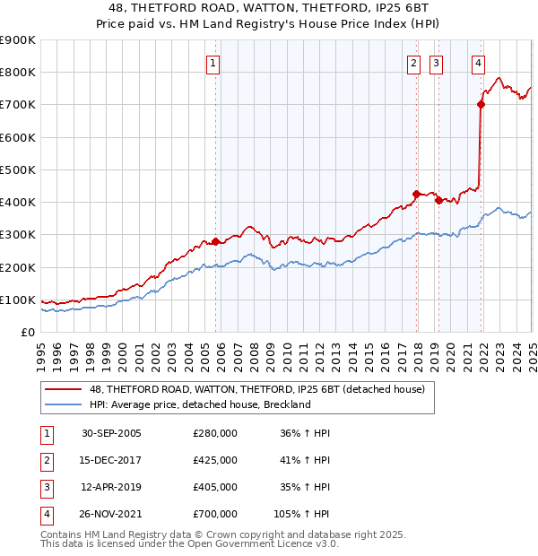 48, THETFORD ROAD, WATTON, THETFORD, IP25 6BT: Price paid vs HM Land Registry's House Price Index