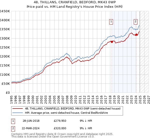 48, THILLANS, CRANFIELD, BEDFORD, MK43 0WP: Price paid vs HM Land Registry's House Price Index