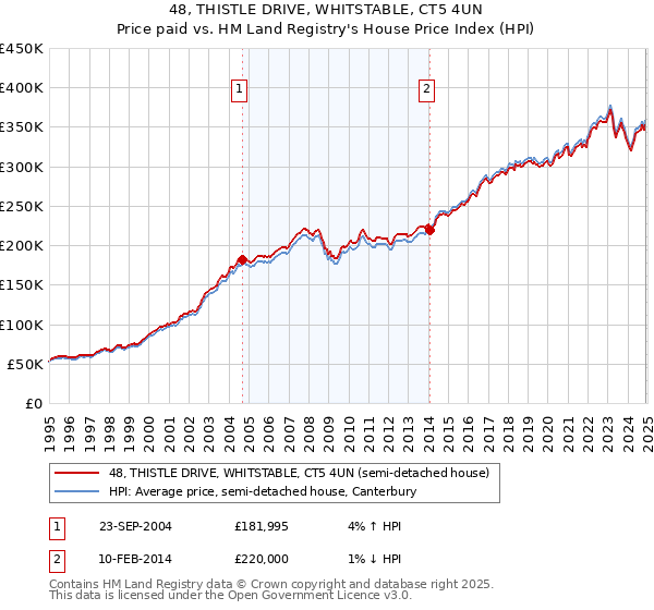 48, THISTLE DRIVE, WHITSTABLE, CT5 4UN: Price paid vs HM Land Registry's House Price Index