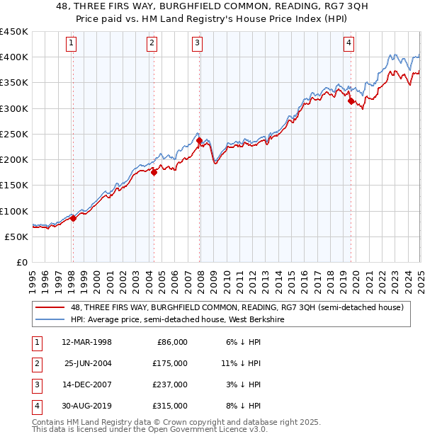 48, THREE FIRS WAY, BURGHFIELD COMMON, READING, RG7 3QH: Price paid vs HM Land Registry's House Price Index