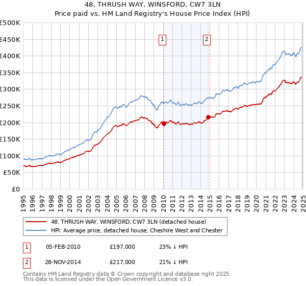 48, THRUSH WAY, WINSFORD, CW7 3LN: Price paid vs HM Land Registry's House Price Index