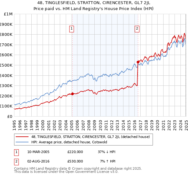 48, TINGLESFIELD, STRATTON, CIRENCESTER, GL7 2JL: Price paid vs HM Land Registry's House Price Index