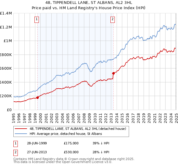 48, TIPPENDELL LANE, ST ALBANS, AL2 3HL: Price paid vs HM Land Registry's House Price Index