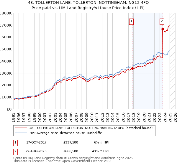 48, TOLLERTON LANE, TOLLERTON, NOTTINGHAM, NG12 4FQ: Price paid vs HM Land Registry's House Price Index