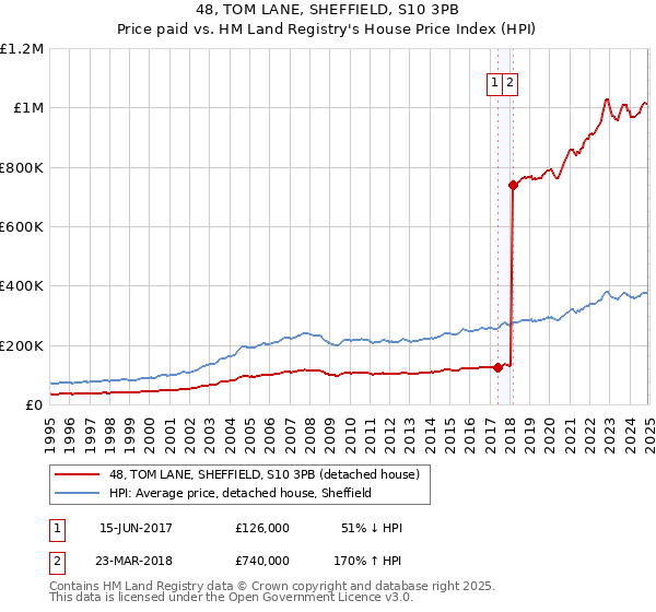 48, TOM LANE, SHEFFIELD, S10 3PB: Price paid vs HM Land Registry's House Price Index