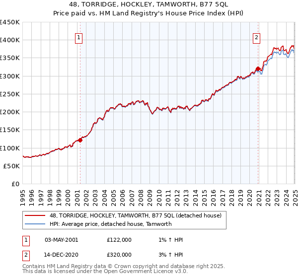 48, TORRIDGE, HOCKLEY, TAMWORTH, B77 5QL: Price paid vs HM Land Registry's House Price Index