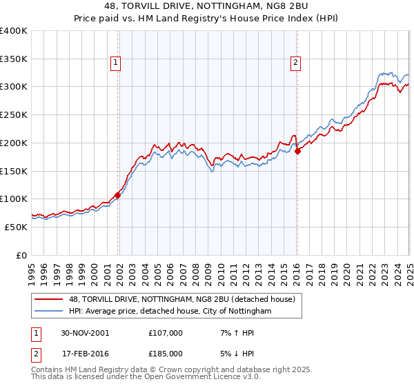 48, TORVILL DRIVE, NOTTINGHAM, NG8 2BU: Price paid vs HM Land Registry's House Price Index