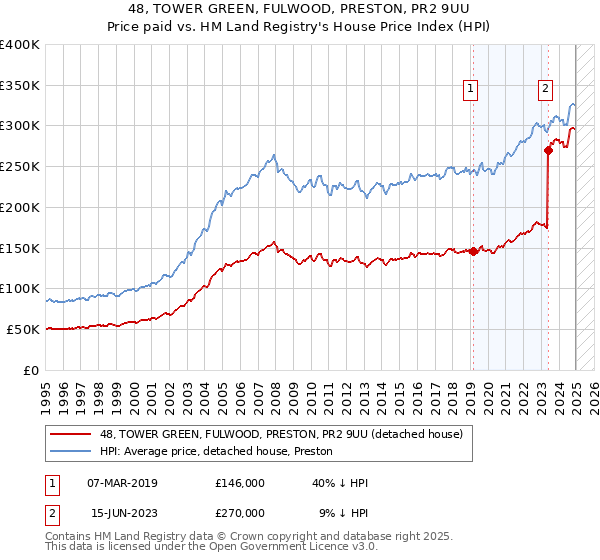 48, TOWER GREEN, FULWOOD, PRESTON, PR2 9UU: Price paid vs HM Land Registry's House Price Index