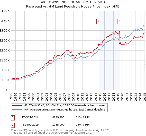 48, TOWNSEND, SOHAM, ELY, CB7 5DD: Price paid vs HM Land Registry's House Price Index