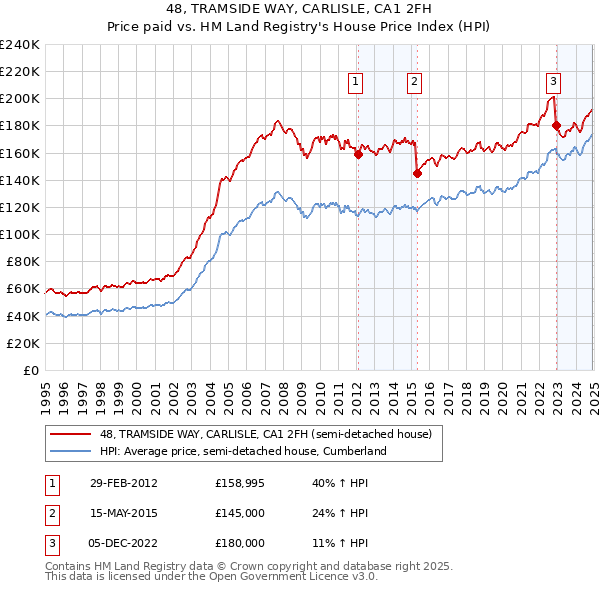 48, TRAMSIDE WAY, CARLISLE, CA1 2FH: Price paid vs HM Land Registry's House Price Index