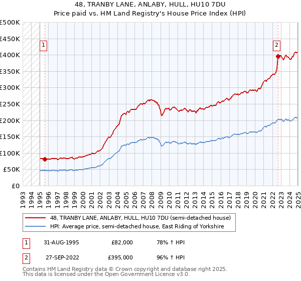 48, TRANBY LANE, ANLABY, HULL, HU10 7DU: Price paid vs HM Land Registry's House Price Index
