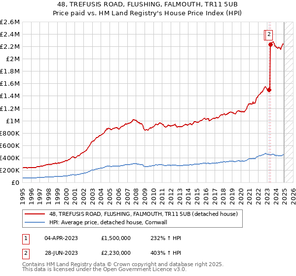 48, TREFUSIS ROAD, FLUSHING, FALMOUTH, TR11 5UB: Price paid vs HM Land Registry's House Price Index