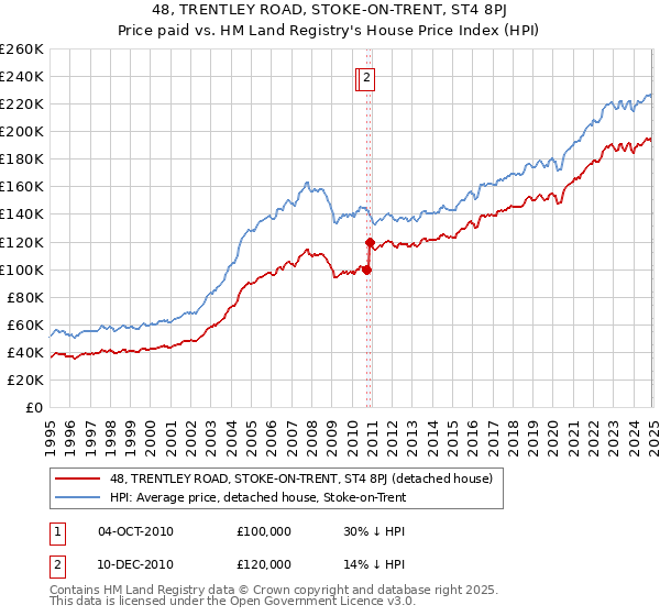 48, TRENTLEY ROAD, STOKE-ON-TRENT, ST4 8PJ: Price paid vs HM Land Registry's House Price Index