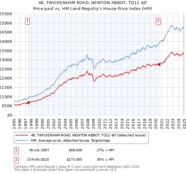 48, TWICKENHAM ROAD, NEWTON ABBOT, TQ12 4JF: Price paid vs HM Land Registry's House Price Index