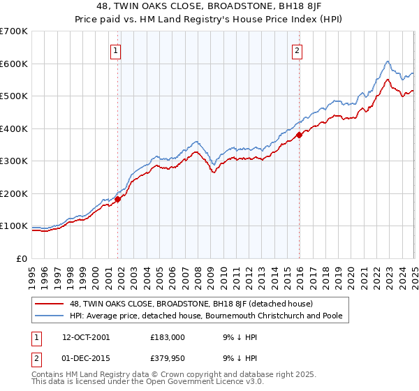 48, TWIN OAKS CLOSE, BROADSTONE, BH18 8JF: Price paid vs HM Land Registry's House Price Index