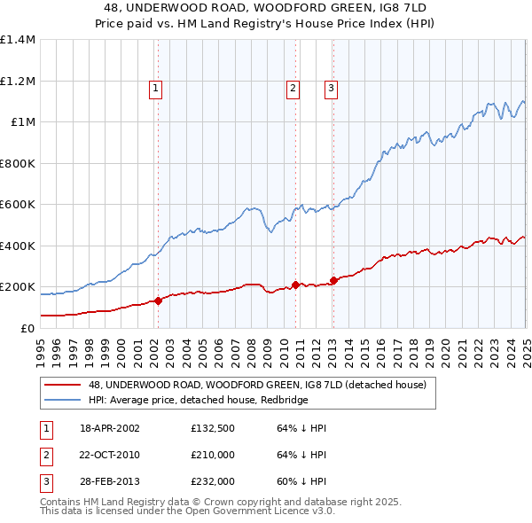 48, UNDERWOOD ROAD, WOODFORD GREEN, IG8 7LD: Price paid vs HM Land Registry's House Price Index