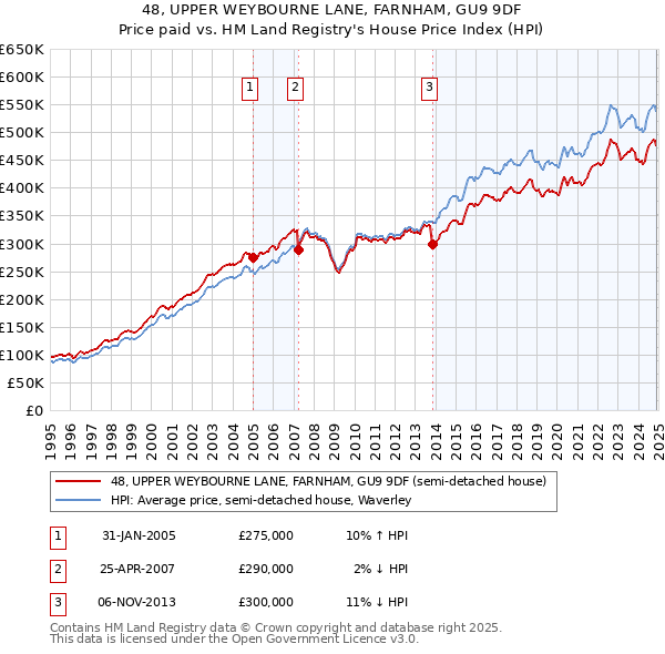 48, UPPER WEYBOURNE LANE, FARNHAM, GU9 9DF: Price paid vs HM Land Registry's House Price Index