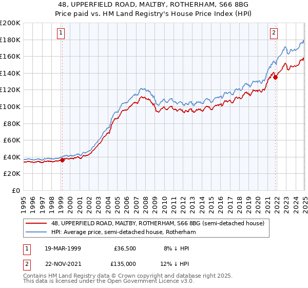 48, UPPERFIELD ROAD, MALTBY, ROTHERHAM, S66 8BG: Price paid vs HM Land Registry's House Price Index