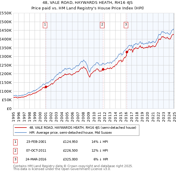 48, VALE ROAD, HAYWARDS HEATH, RH16 4JS: Price paid vs HM Land Registry's House Price Index