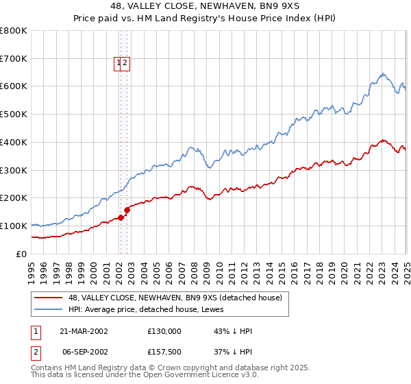 48, VALLEY CLOSE, NEWHAVEN, BN9 9XS: Price paid vs HM Land Registry's House Price Index