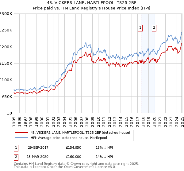 48, VICKERS LANE, HARTLEPOOL, TS25 2BF: Price paid vs HM Land Registry's House Price Index