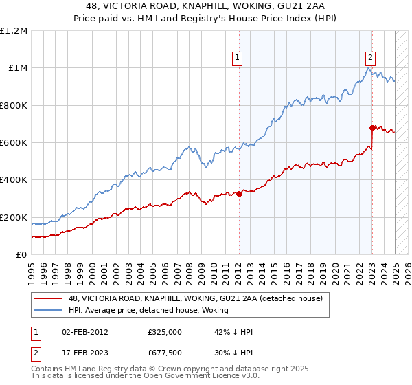 48, VICTORIA ROAD, KNAPHILL, WOKING, GU21 2AA: Price paid vs HM Land Registry's House Price Index