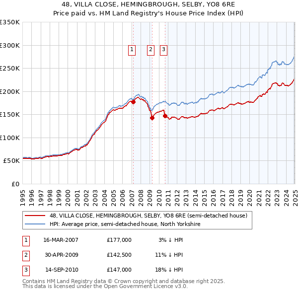 48, VILLA CLOSE, HEMINGBROUGH, SELBY, YO8 6RE: Price paid vs HM Land Registry's House Price Index