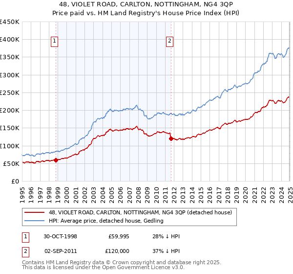 48, VIOLET ROAD, CARLTON, NOTTINGHAM, NG4 3QP: Price paid vs HM Land Registry's House Price Index