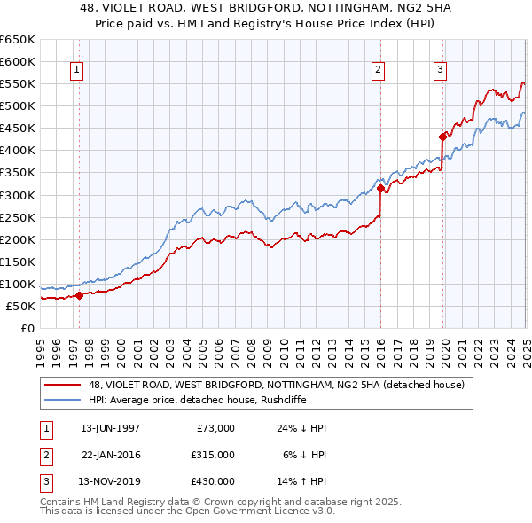 48, VIOLET ROAD, WEST BRIDGFORD, NOTTINGHAM, NG2 5HA: Price paid vs HM Land Registry's House Price Index