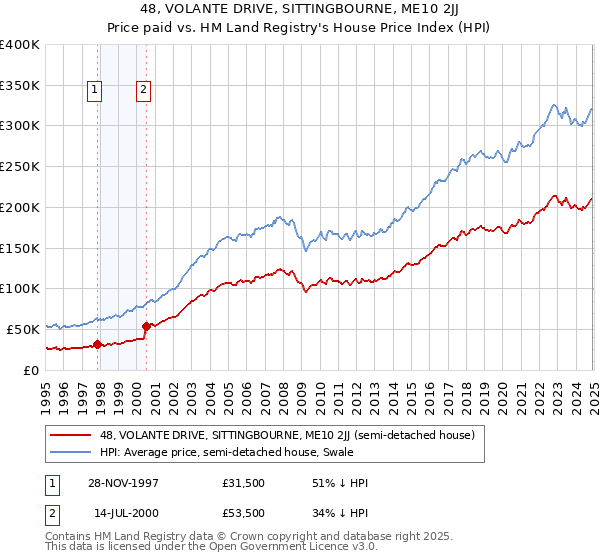 48, VOLANTE DRIVE, SITTINGBOURNE, ME10 2JJ: Price paid vs HM Land Registry's House Price Index