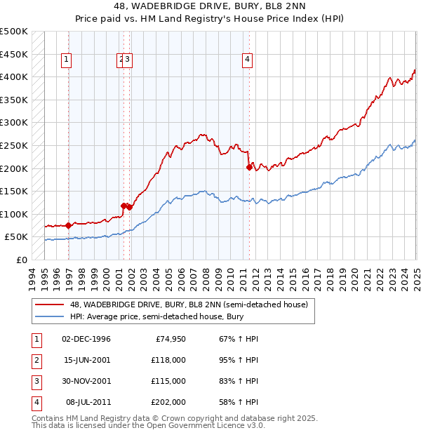48, WADEBRIDGE DRIVE, BURY, BL8 2NN: Price paid vs HM Land Registry's House Price Index