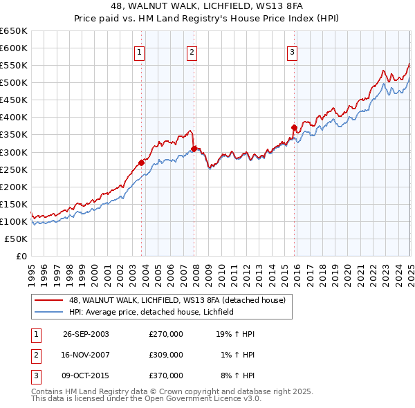 48, WALNUT WALK, LICHFIELD, WS13 8FA: Price paid vs HM Land Registry's House Price Index