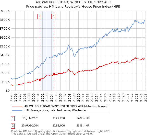 48, WALPOLE ROAD, WINCHESTER, SO22 4ER: Price paid vs HM Land Registry's House Price Index