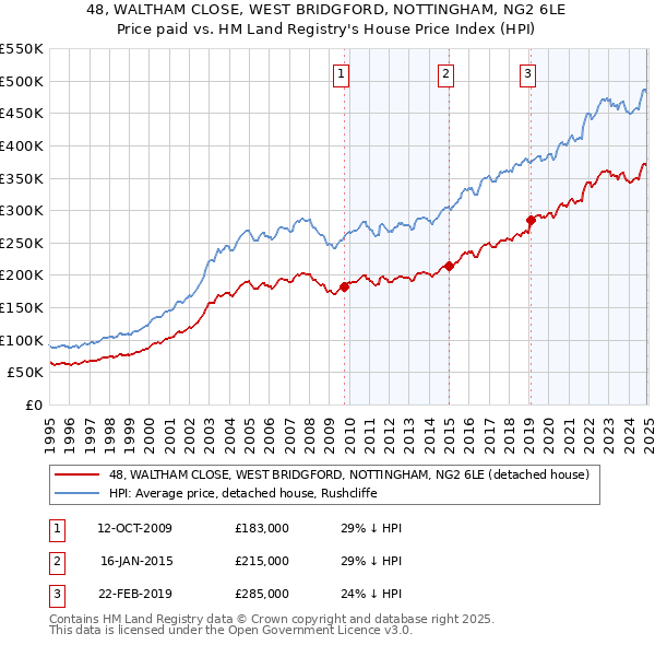 48, WALTHAM CLOSE, WEST BRIDGFORD, NOTTINGHAM, NG2 6LE: Price paid vs HM Land Registry's House Price Index