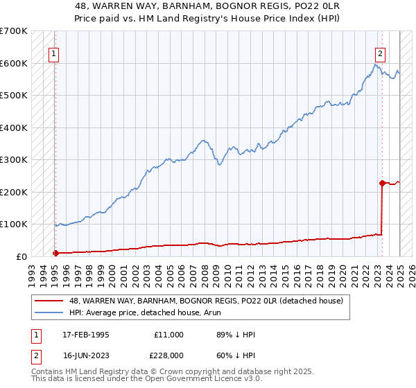 48, WARREN WAY, BARNHAM, BOGNOR REGIS, PO22 0LR: Price paid vs HM Land Registry's House Price Index