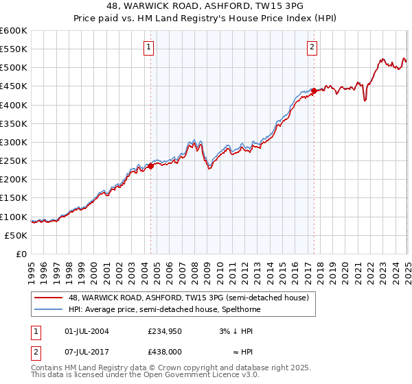 48, WARWICK ROAD, ASHFORD, TW15 3PG: Price paid vs HM Land Registry's House Price Index