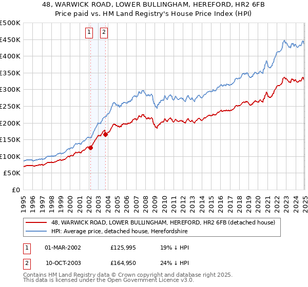48, WARWICK ROAD, LOWER BULLINGHAM, HEREFORD, HR2 6FB: Price paid vs HM Land Registry's House Price Index