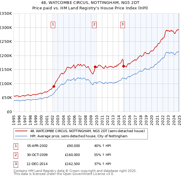 48, WATCOMBE CIRCUS, NOTTINGHAM, NG5 2DT: Price paid vs HM Land Registry's House Price Index