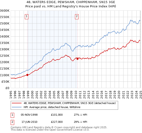 48, WATERS EDGE, PEWSHAM, CHIPPENHAM, SN15 3GE: Price paid vs HM Land Registry's House Price Index